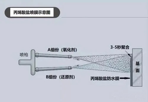 丙烯酸鹽噴膜防水涂料如何在鐵路軌道中使用？(圖2)